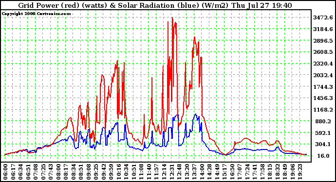 Solar PV/Inverter Performance Grid Power (watts) & Solar Radiation (W/m2)