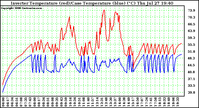 Solar PV/Inverter Performance Inverter Operating Temperature