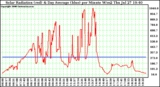 Solar PV/Inverter Performance Solar Radiation & Day Average per Minute W/m2