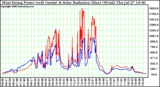 Solar PV/Inverter Performance West Array Power Output & Solar Radiation