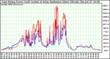 Solar PV/Inverter Performance East Array Power Output & Solar Radiation