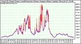 Solar PV/Inverter Performance PV Panel Power Output (vs) Inverter Power Output