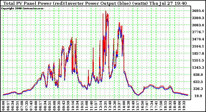 Solar PV/Inverter Performance PV Panel Power Output (vs) Inverter Power Output