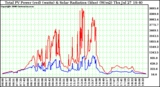 Solar PV/Inverter Performance Total PV Power Output & Solar Radiation