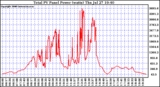 Solar PV/Inverter Performance Total PV Power Output