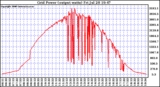 Solar PV/Inverter Performance Inverter Power Output