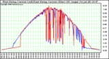 Solar PV/Inverter Performance Photovoltaic Panel Current Output