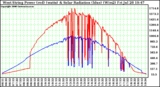 Solar PV/Inverter Performance West Array Power Output & Solar Radiation