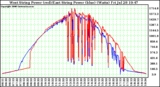 Solar PV/Inverter Performance Photovoltaic Panel Power Output