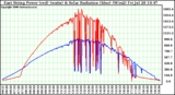 Solar PV/Inverter Performance East Array Power Output & Solar Radiation