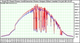 Solar PV/Inverter Performance PV Panel Power Output (vs) Inverter Power Output