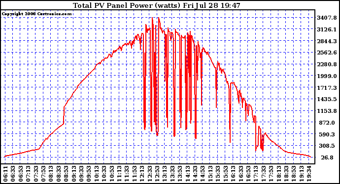 Solar PV/Inverter Performance Total PV Power Output