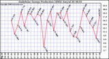 Solar PV/Inverter Performance Daily Solar Energy Production