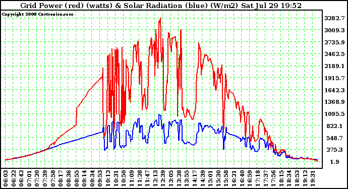 Solar PV/Inverter Performance Grid Power (watts) & Solar Radiation (W/m2)