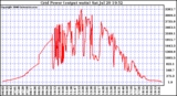 Solar PV/Inverter Performance Inverter Power Output