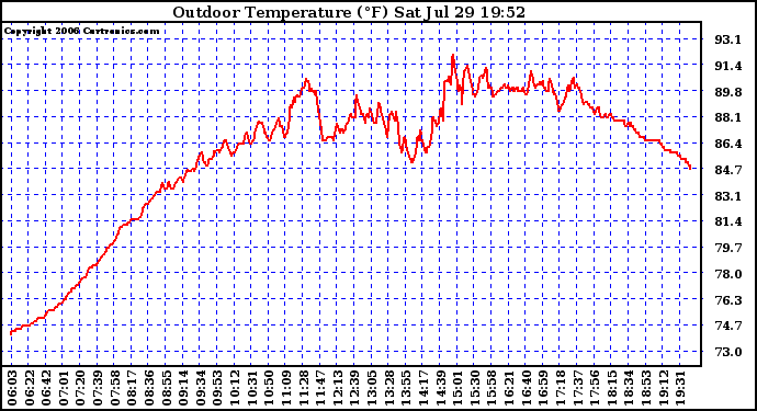 Solar PV/Inverter Performance Outdoor Temperature