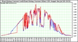 Solar PV/Inverter Performance Photovoltaic Panel Current Output