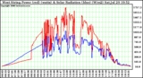 Solar PV/Inverter Performance West Array Power Output & Solar Radiation