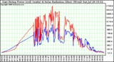 Solar PV/Inverter Performance East Array Power Output & Solar Radiation