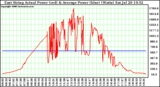 Solar PV/Inverter Performance East Array Actual & Average Power Output