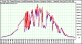 Solar PV/Inverter Performance PV Panel Power Output (vs) Inverter Power Output