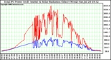 Solar PV/Inverter Performance Total PV Power Output & Solar Radiation