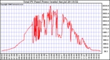 Solar PV/Inverter Performance Total PV Power Output