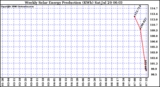 Solar PV/Inverter Performance Weekly Solar Energy Production