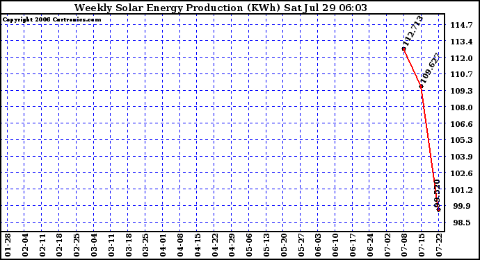 Solar PV/Inverter Performance Weekly Solar Energy Production