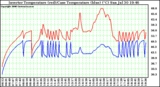 Solar PV/Inverter Performance Inverter Operating Temperature