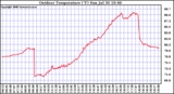 Solar PV/Inverter Performance Outdoor Temperature