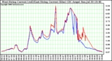 Solar PV/Inverter Performance Photovoltaic Panel Current Output