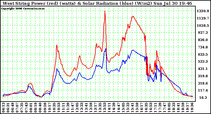 Solar PV/Inverter Performance West Array Power Output & Solar Radiation