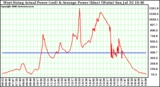 Solar PV/Inverter Performance West Array Actual & Average Power Output