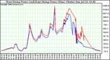 Solar PV/Inverter Performance Photovoltaic Panel Power Output