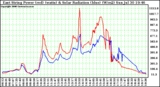 Solar PV/Inverter Performance East Array Power Output & Solar Radiation