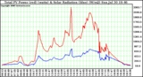 Solar PV/Inverter Performance Total PV Power Output & Solar Radiation