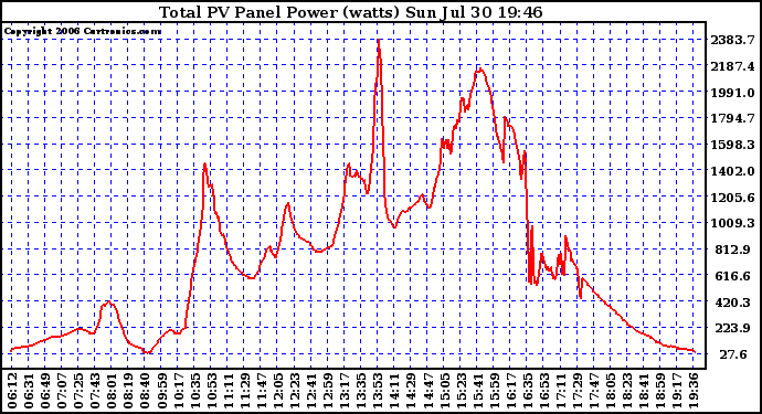 Solar PV/Inverter Performance Total PV Power Output