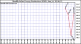 Solar PV/Inverter Performance Weekly Solar Energy Production