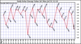 Solar PV/Inverter Performance Daily Solar Energy Production Value