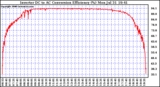 Solar PV/Inverter Performance Inverter DC to AC Conversion Efficiency