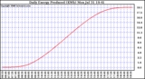 Solar PV/Inverter Performance Daily Energy Production