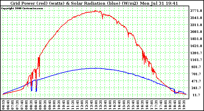 Solar PV/Inverter Performance Grid Power (watts) & Solar Radiation (W/m2)