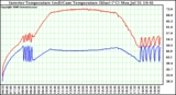 Solar PV/Inverter Performance Inverter Operating Temperature