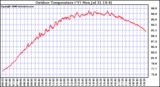 Solar PV/Inverter Performance Outdoor Temperature