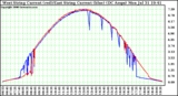 Solar PV/Inverter Performance Photovoltaic Panel Current Output