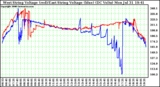 Solar PV/Inverter Performance Photovoltaic Panel Voltage Output