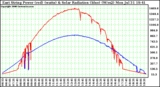 Solar PV/Inverter Performance East Array Power Output & Solar Radiation