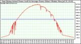 Solar PV/Inverter Performance East Array Actual & Average Power Output