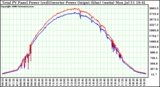 Solar PV/Inverter Performance PV Panel Power Output (vs) Inverter Power Output